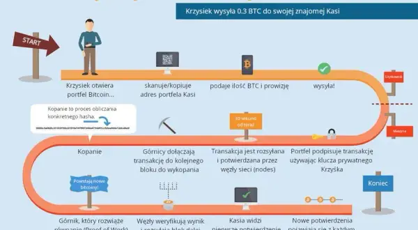 Jak powstaje bitcoin - zrozumienie procesu wydobywania i wartości