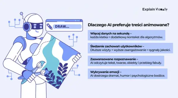 Robot tworzy animowane filmy, bo AI widzi w nich więcej danych i emocji.