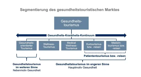 Schema zur Segmentierung des gesundheitstouristischen Marktes, relevant für ein Studium. Zeigt verschiedene Kategorien wie Wellness- und Medizintourismus.