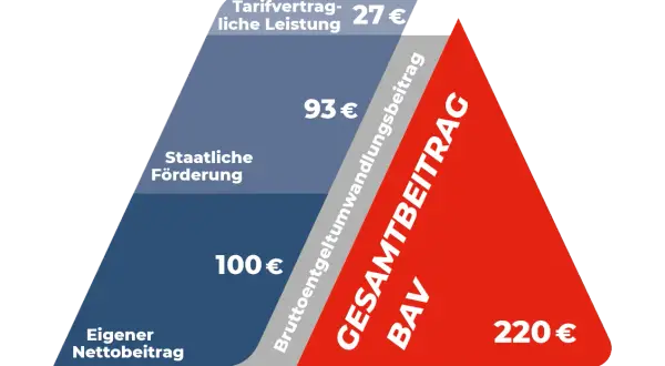 Grafik zeigt die Komponenten der Alterssicherung IG Metall: Eigenbeitrag (100€), staatliche Förderung (93€), Tarifvertrag (27€) ergeben 220€ Gesamtbeitrag BAV.