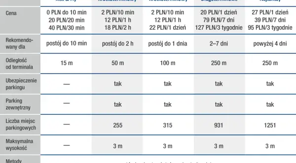 Tabela porównująca ceny i cechy parkingów lotniskowych w Gdańsku: Kiss & Fly, P1, P3, P4, P5, P6.