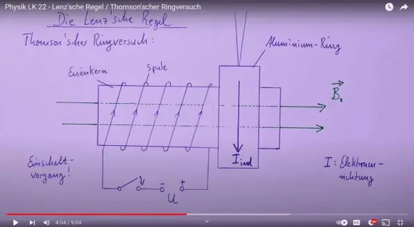 Schema des Thomson'schen Ringversuchs zur Veranschaulichung der Lenz'schen Regel: Spule mit Eisenkern, Aluminiumring, Schaltkreis und Magnetfeld.