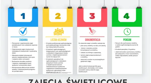 Pensum nauczyciela wspomagającego w szkole ogólnodostępnej to 26 godzin, a w specjalnej 24 godziny.