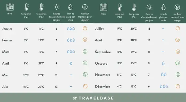 Tableau climatique pour savoir quand partir en Jordanie : températures, ensoleillement, pluie et avis sur le meilleur moment pour voyager.