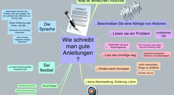Mindmap mit dem Titel "Wie schreibt man gute Anleitungen?", mit Gears und einem Vertrag.