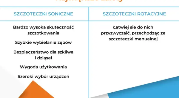 Porównanie zalet: szczoteczka soniczna czy elektryczna. Soniczne są skuteczne, wybielają zęby, bezpieczne i wygodne. Rotacyjne łatwiej się do nich przyzwyczaić.