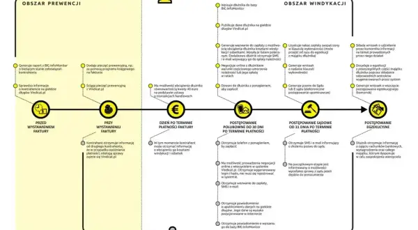 Schemat procesu windykacji Vindicat.pl: prewencja, polubowne, sądowe, egzekucyjne. Kontrasygnata jest kluczowa.