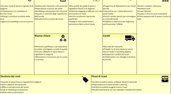 Schema di un business plan: il canvas aziendale, con aree come partner chiave, proposte di valore e flussi di ricavi.