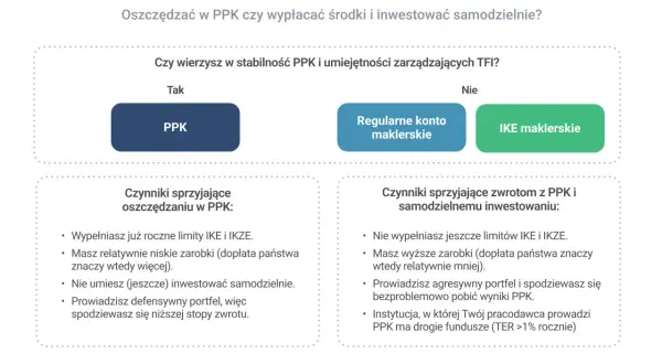 Decyzja: PPK co to? Porównanie PPK, konta maklerskiego i IKE. Sprawdź, kiedy warto oszczędzać w PPK, a kiedy inwestować samodzielnie.