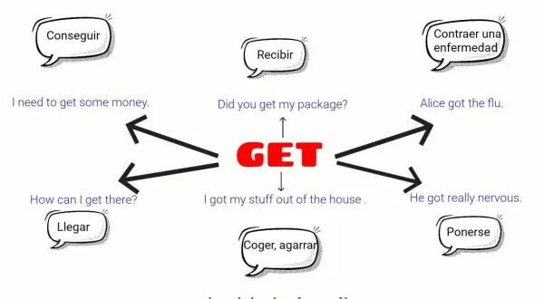 Ejemplos de collocations con "get": conseguir dinero, recibir paquete, contraer gripe, llegar, coger, ponerse nervioso.