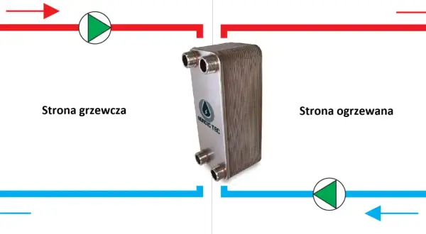 Schemat przedstawia dobór wymiennika płytowego. Po lewej "strona grzewcza", po prawej "strona ogrzewana".