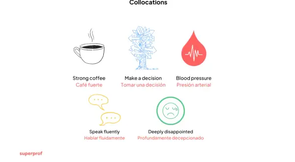 Colocaciones comunes: tomar una decisión, hablar fluidamente, tener café fuerte, tener presión arterial, estar profundamente decepcionado.