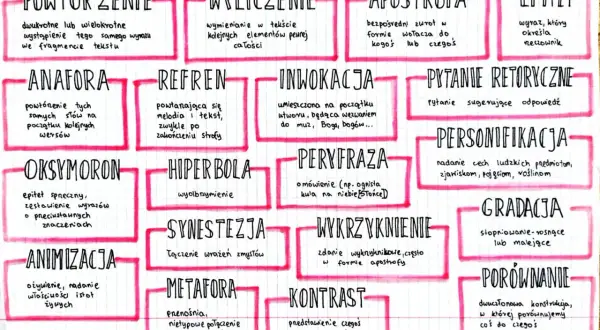 Schemat blokowy z wypisanymi środkami stylistycznymi: powtórzenie, wyliczenie, apostrofa, epitet, anafora, refren, inwokacja, pytanie retoryczne.