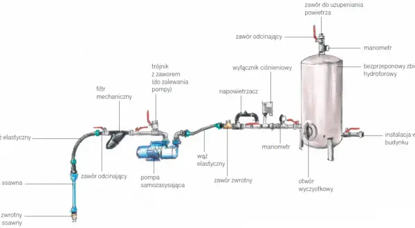 Schemat instalacji hydroforowej: pompa, zbiornik hydroforowy, filtry, manometry i zawory.