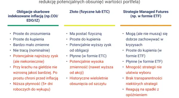Porównanie zabezpieczeń portfela: obligacje skarbowe, złoto, strategie Managed Futures. Dowiedz się, w co warto inwestować na giełdzie, by chronić kapitał.