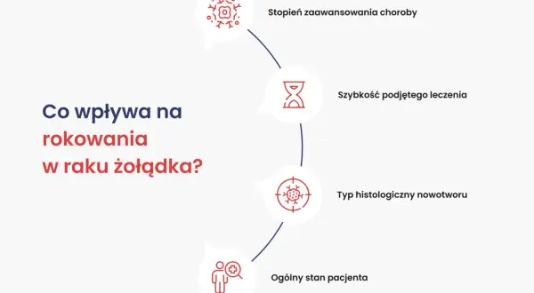 Czynniki wpływające na rokowania w raku żołądka: stopień zaawansowania, szybkość leczenia, typ nowotworu i stan pacjenta.