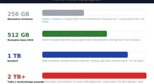 Test dysku SSD: 256 GB (minimum), 512 GB (rozsądnie), 1 TB (komfort), 2 TB+ (specjalne potrzeby). Wybierz mądrze!