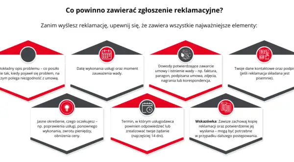 Schemat informuje, co powinno zawierać zgłoszenie reklamacyjne: opis problemu, datę, dowody, dane kontaktowe, oczekiwania i termin odpowiedzi. Zachowaj kopię reklamacji.
