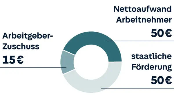 Ein Kreisdiagramm zeigt: Arbeitgeberzuschuss 15€, Nettoaufwand Arbeitnehmer 50€, staatliche Förderung 50€. So ist eine betriebliche Altersvorsorge sinnvoll.