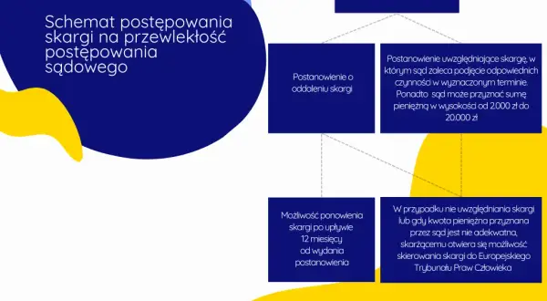 Terminy w sądzie: Ile czekać na decyzję? Skarga na przewlekłość