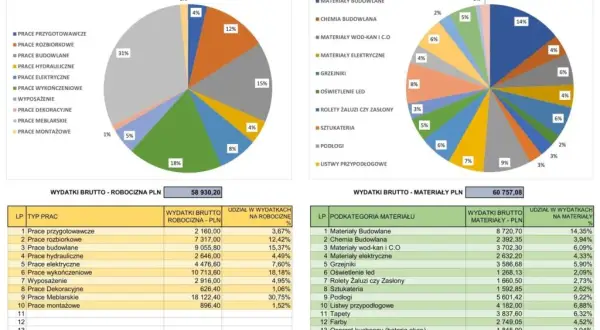 Ile kosztuje remont mieszkania? Kompletny przewodnik po cenach