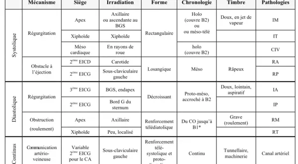 Tableau comparant les souffles cardiaques : le souffle systolique, son origine, son irradiation, sa forme, sa chronologie, son timbre et les pathologies associées. Est-ce grave ?