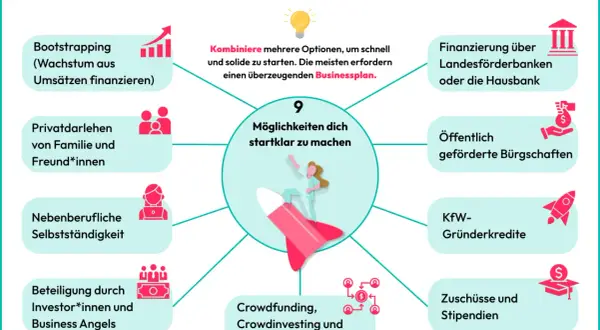 Grafik zeigt 9 Wege, sich freiberuflich zu arbeiten, z.B. durch Bootstrapping, Kredite oder Crowdfunding.