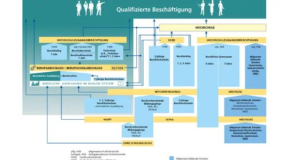 Das Schaubild zeigt, was eine Mittelschule ist: ein Weg zur qualifizierten Beschäftigung mit verschiedenen Schulabschlüssen und Berufsausbildungen.