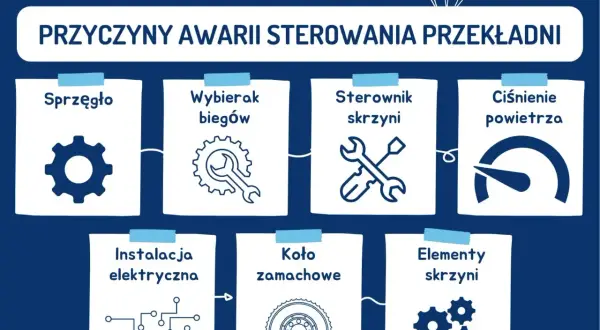 Schemat przedstawia przyczyny awarii sterowania przekładni: sprzęgło, wybierak biegów, sterownik skrzyni, ciśnienie powietrza, instalacja elektryczna, koło zamachowe, elementy skrzyni. Sprzęgło hydrauliczne jest kluczowe dla płynnej zmiany biegów.