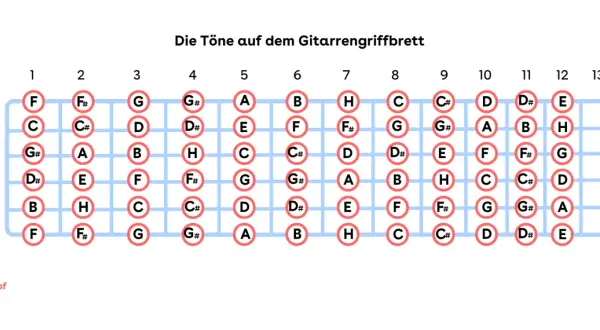 Gitarrengriffbrett mit Noten. Zeigt die Töne der Dur Tonleiter auf dem Griffbrett der Gitarre, von Bund 1 bis 13.