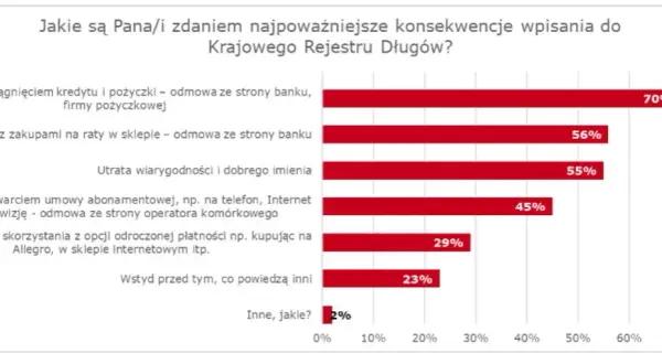 Który bank nie sprawdza KRD? Rozwiewamy mity i dajemy rozwiązania