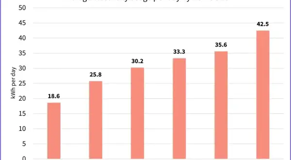 Wykres słupkowy pokazuje, ile kwh zużywa dom dziennie w zależności od jego wielkości. Najmniejsze domy zużywają średnio 18,6 kWh, a największe ponad 42,5 kWh.