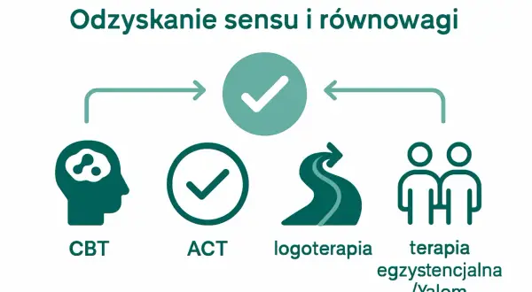 Grafika przedstawia metody radzenia sobie z bólem egzystencjalnym: CBT, ACT, logoterapię i terapię egzystencjalną.