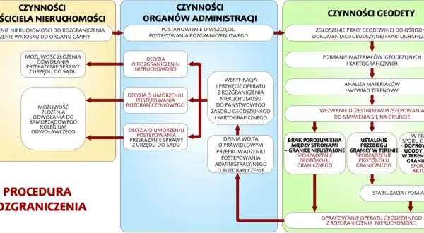 Schemat pokazuje co zrobić, gdy nie zgadzasz się z pomiarem geodety: odwołanie do organu gminy, samorządowego kolegium odwoławczego lub przekazanie sprawy do sądu.