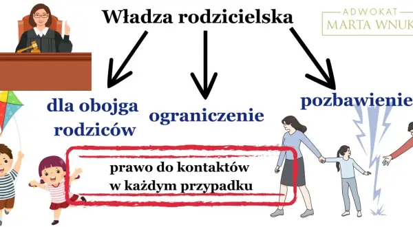 Sąd decyduje o władzy rodzicielskiej: dla obojga rodziców, ograniczenie lub pozbawienie. Dzieci mają prawo do kontaktów.