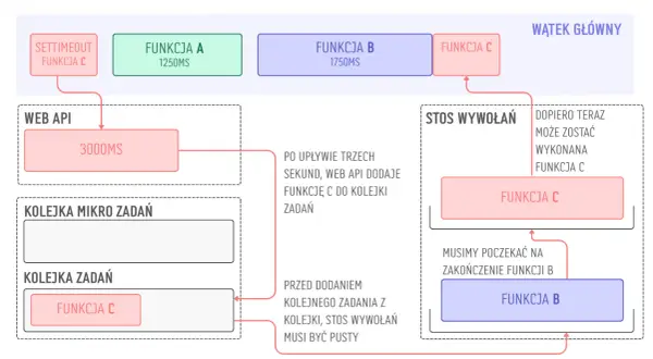 Schemat pokazuje, jak funkcje A, B i C są wykonywane w pętli. Funkcja C czeka na zakończenie funkcji B.