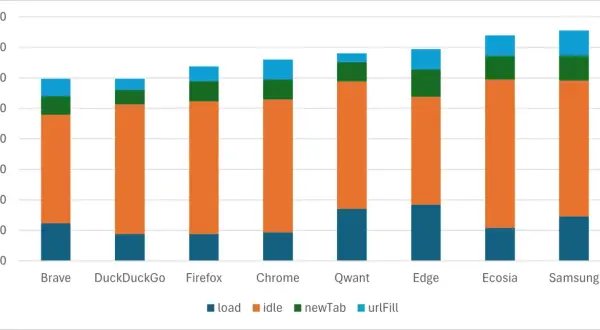 Graphique comparant les performances de navigateurs Android. Brave semble être le meilleur navigateur Android pour la rapidité.