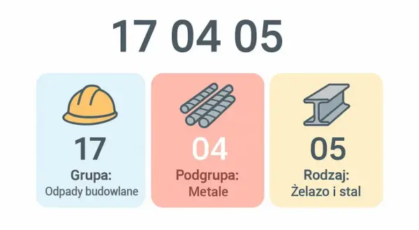 Kod zawodu pracownika budowlanego: 17-04-05. Grupa: Odpady budowlane, Podgrupa: Metale, Rodzaj: Żelazo i stal.