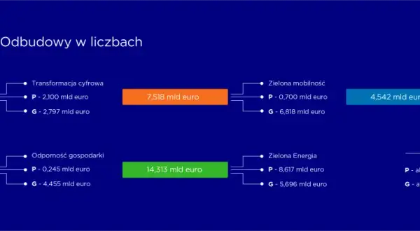 Krajowy Plan Odbudowy w liczbach: transformacja cyfrowa, zielona mobilność, odporność gospodarki, zielona energia, ochrona zdrowia.