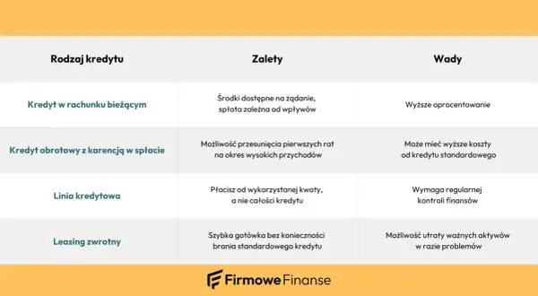 Tabela porównuje rodzaje kredytów dla firm, w tym kredyt obrotowy z karencją w spłacie, jego zalety i wady.