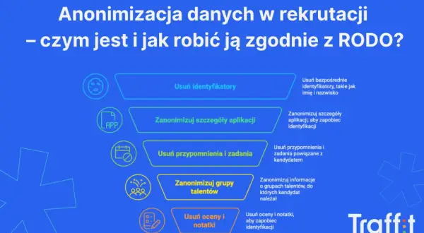 Schemat anonimizacji danych w rekrutacji: usuwanie identyfikatorów, aplikacji, przypomnień, grup talentów, ocen i notatek.