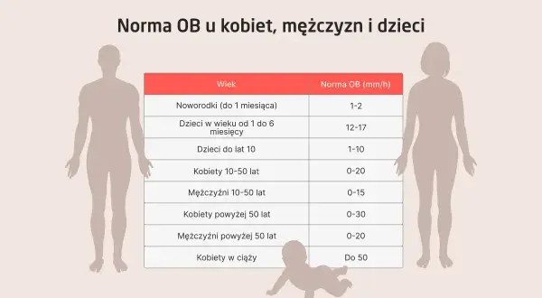 Tabela przedstawia normy odczynu Biernackiego (OB) dla różnych grup wiekowych i płci, od noworodków po kobiety w ciąży.