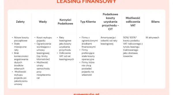 Tabela porównująca zalety, wady, korzyści podatkowe i typ klienta dla leasingu finansowego samochodu osobowego w firmie.