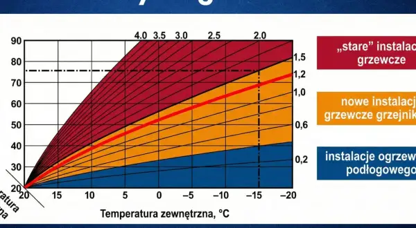 Krzywa grzewcza dla 23 stopni pokazuje, jak temperatura zasilania zmienia się w zależności od temperatury zewnętrznej dla różnych instalacji grzewczych.