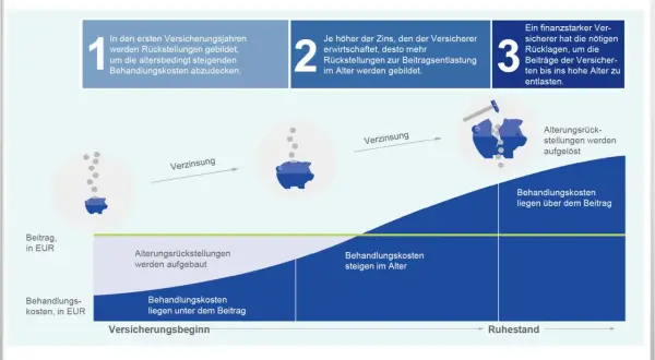 Grafik zeigt, wie private krankenversicherung rente durch Zinsen und Rücklagen die steigenden Behandlungskosten im Alter abdeckt.