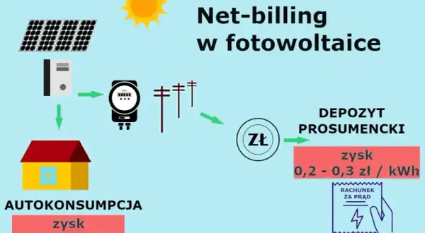 Fotowoltaika 2024/2025: Czy net-billing wciąż się opłaca? Analiza