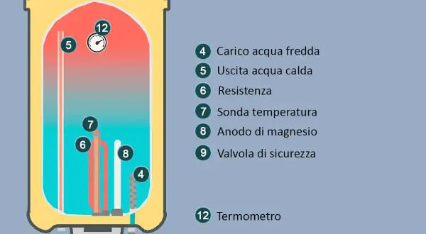 Schema di uno scaldabagno elettrico con componenti: resistenza, anodo di magnesio, termometro. Utile per la manutenzione.