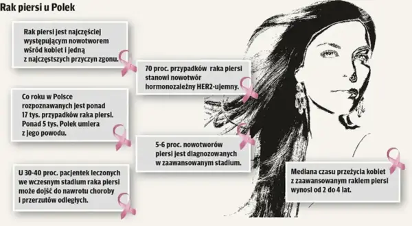 Grafika przedstawia portret kobiety i informacje o raku piersi. 5-6% nowotworów piersi jest diagnozowanych w zaawansowanym stadium.