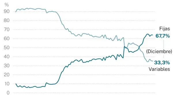 Gráfico muestra la evolución de hipotecas fijas y variables. El interés hipotecas hoy favorece a las fijas (67,7%) frente a las variables (33,3%).