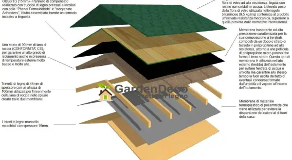 Strati di un tetto in legno: tegole bituminose, pannelli isolanti in lana di roccia e membrane traspiranti per un isolante tetto in legno efficiente.